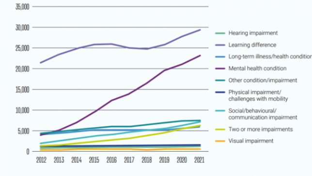 Graph of UK applicants to HE showing condition large rise in mental health condition and learning difference, and some rise in social behavioural and communication impairment and two or more conditions. Hearing impairment, long-term illness, visual impairment, health, other, visual impairment have remained constant