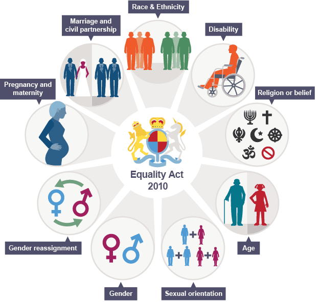 Testun amgen: Logo'r Ddeddf Cydraddoldeb gyda'r naw nodwedd warchodedig: priodas a phartneriaeth sifil, hil ac ethnigrwydd, anabledd, crefydd neu gred, oedran, cyfeiriadedd rhywiol, rhywedd, ailbennu rhywedd 