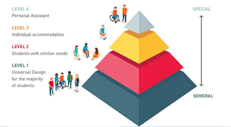 A pyramid with 4 levels (from the bottom up) LEVEL 1: THE MAJORITY OF STUDENTS. LEVEL 2: STUDENTS WITH SIMILAR NEEDS: LEVEL 3: INDIVIDUAL ACCOMMODATION. LEVEL 4: PERSONAL ASSISTANT