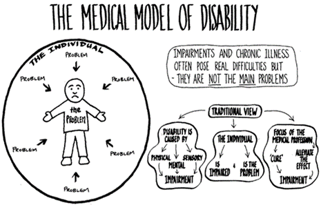 Medical model of disability where the individual is the problem. Traditional view: disability is caused by physical sensory or medical impairment, the individual is impaired, and is the problem, and the focus is on the medical profession providing a cure or alleviating the effect of the impairment.