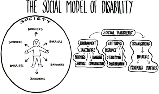 Social model - society presents barriers to the individual, through environment (inaccessible buildings, services, communication and language), attitudes (prejudice, discrimination and stereotyping) and organisations inflexible procedures and practices).