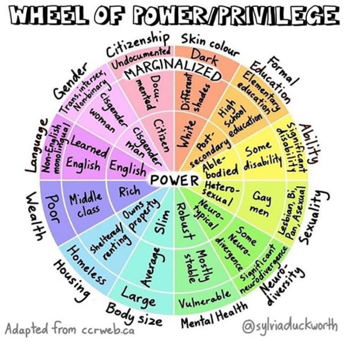 Wheel of power and privilidge showing the significance of intersectionality (Duckworth 2022)