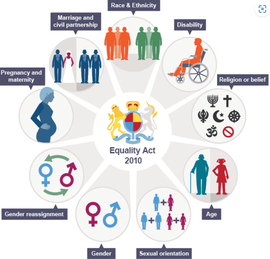 Equality Act logo with the nine protected characteristics: marriage and civil partnership, Race and ethnicity, disability, religion or belief, age, sexual orientation, gender, gender reassignment