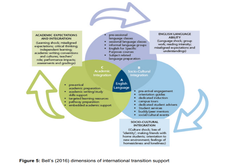 3 overlapping circles venn diagram. 2 arrows circling the image and 3 boxes next to each circle. Top circle (purple): pre-sessional language classes sessional language classes informal language groups English for Specific Purposes courses Subject related language preparation. Right side rectangle: English Language Ability ( Language shock, group work, reading intensity, misaligned expectations and understandings) Bottom left circle (green): prearrival academic preparation academic writing/study skills support targeted learning resources pathway preparation embedded academic support. left green rectangle: Academic expectations and integration ( learning shock, misaligned expectations, critical thinking; independent learning; academic writing conventions and cultures; teachers' roles' performance impacts; assessments and gradings. bottom right circle ( blue): prearrival engagement orientation guides dedication induction campus tours dedicated student advisers student services buddy/ peer mentors social/cultural events bottom rectangle (blue); socio-cultural integration. (Culture shock; loss of 'identity'; making friends with home students; orientation of new environment; feelings of homesickness and loneliness) Green and purple circle overlap: C academic integration Blue and purple circles overlap: B socio-cultural All 3 circles overlap: A English language