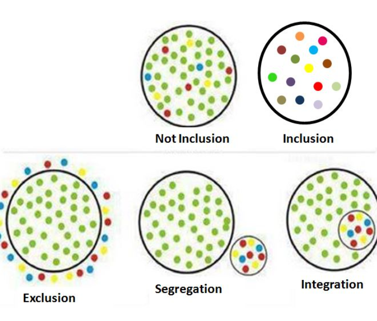 A diagram of 5 circles with dots inside. Circle 1: Not inclusion. Lots of green dots and a few red, blue and yellow dots. Circle 2: Inclusion. Different coloured dots 1 of each colour. Circle 3: Exclusion. Green dots inside circle. Red, blue and yellow dots around the outside of the circle. Circle 4: Segregation. Green dots inside large circle. Smaller circle with red, blue and yellow dots next to larger circle. Circle 5: green dots inside large circle. Smaller circle inside larger circle with red, blue and yellow dots inside.