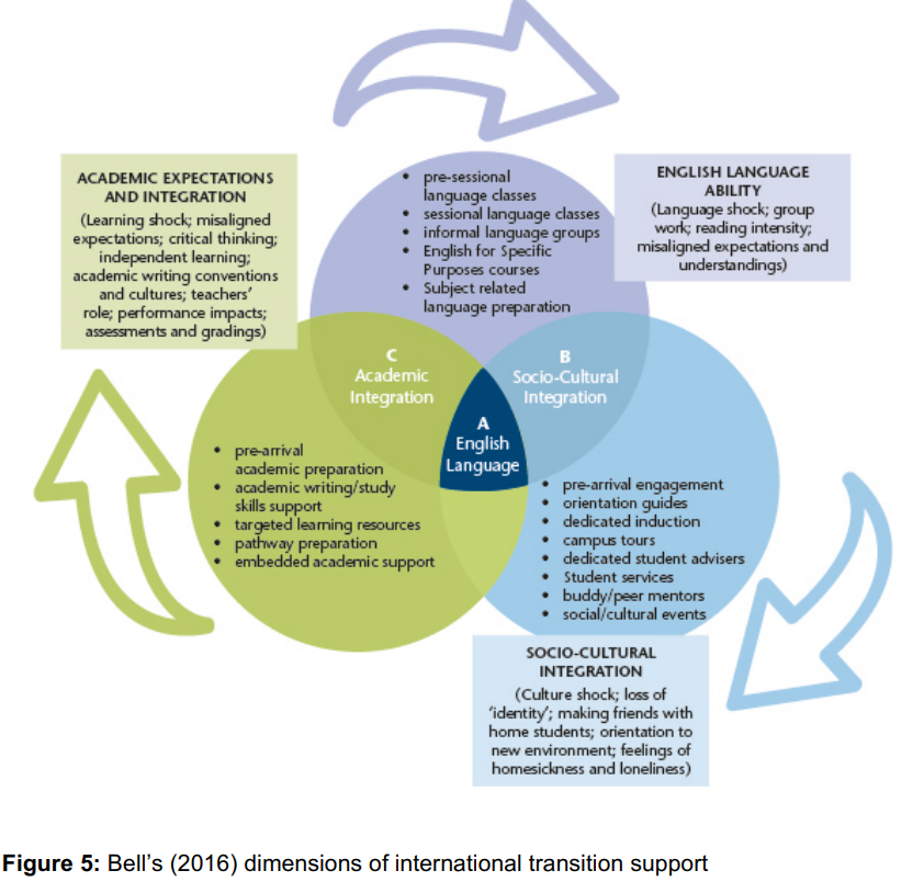 ; 3 overlapping circles venn diagram. 2 arrows circling the image and 3 boxes next to each circle. Top circle (purple): pre-sessional language classes sessional language classes informal language groups English for Specific Purposes courses Subject related language preparation. Right side rectangle: English Language Ability ( Language shock, group work, reading intensity, misaligned expectations and understandings) Bottom left circle (green): prearrival academic preparation academic writing/study skills support targeted learning resources pathway preparation embedded academic support. left green rectangle: Academic expectations and integration ( learning shock, misaligned expectations, critical thinking; independent learning; academic writing conventions and cultures; teachers' roles' performance impacts; assessments and gradings. bottom right circle ( blue): prearrival engagement orientation guides dedication induction campus tours dedicated student advisers student services buddy/ peer mentors social/cultural events bottom rectangle (blue); socio-cultural integration. (Culture shock; loss of 'identity'; making friends with home students; orientation of new environment; feelings of homesickness and loneliness) Green and purple circle overlap: C academic integration Blue and purple circles overlap: B socio-cultural All 3 circles overlap: A English language