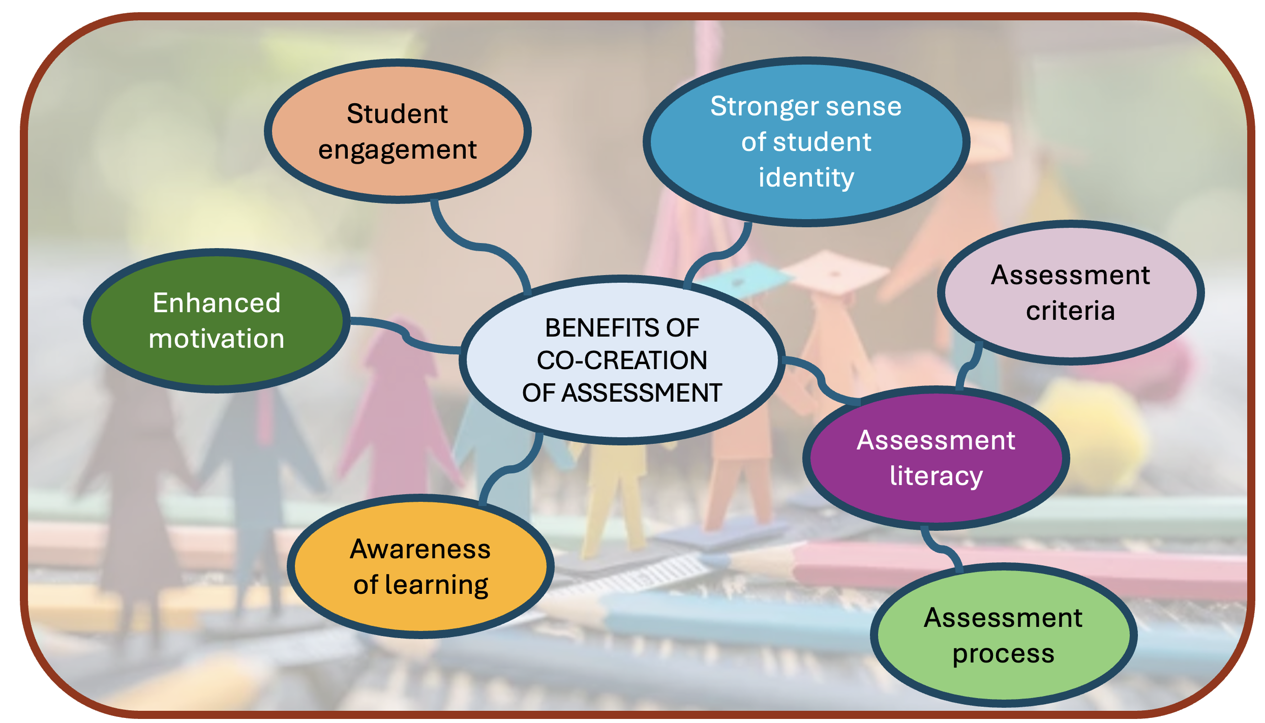 Illustration of the benefits of co-creation in assessment