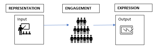 Representation with an image showing input of a lecturer at a screen; arrow to engagement with image of pyramid of people arrow to expression, showing output and writing on a page