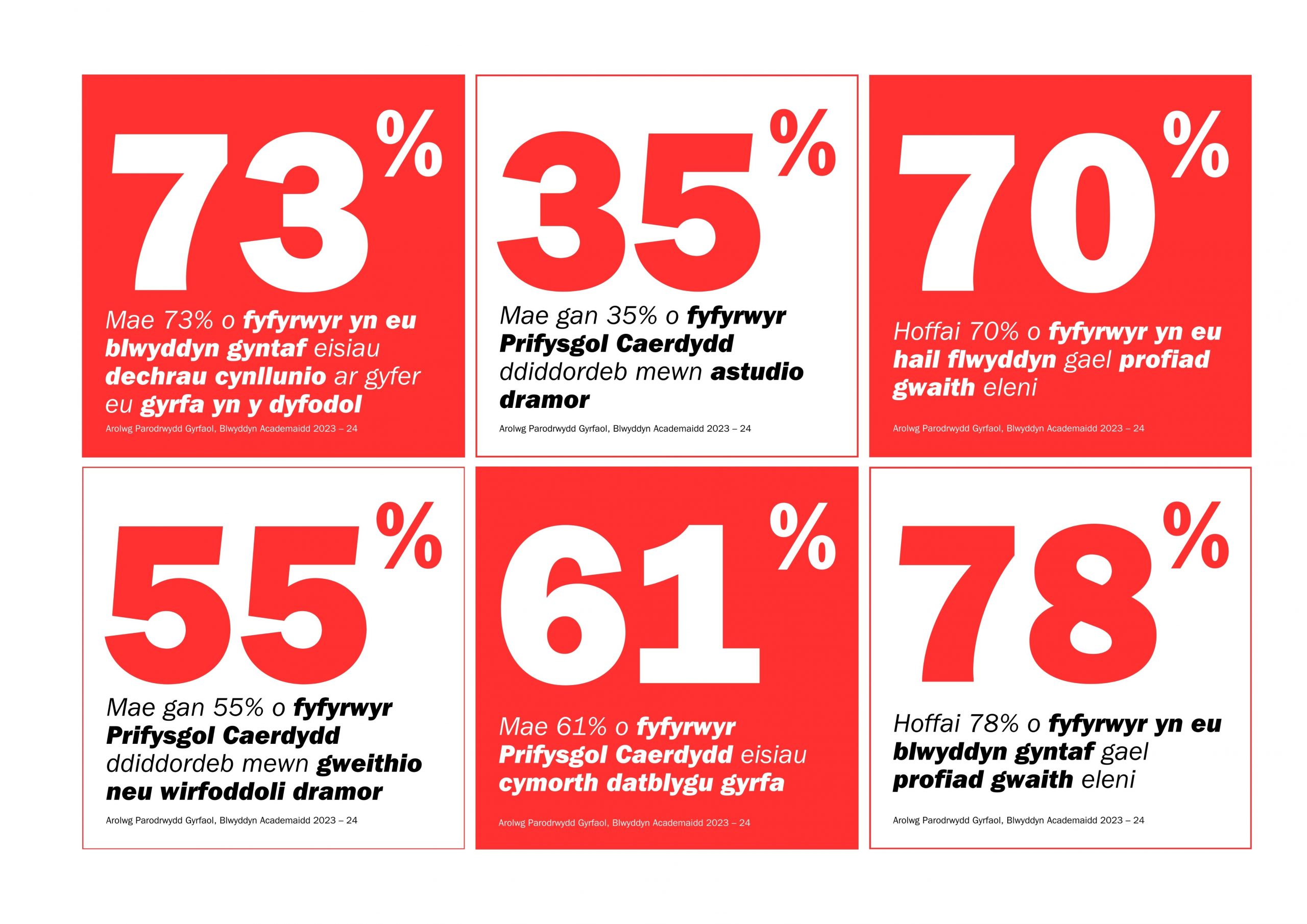 CU Career Readiness Stats - Welsh version