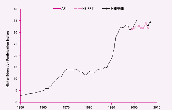 A graph which represents the growing numbers of the population who participate in higher education in the UK, rising from 4% in 1950 to 45% in 2010