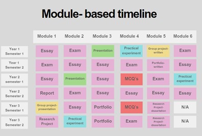 A 3 year map of a programme, showing assessments by mode for each semester. Semester 1 essay exam presentation Practical experiment group project exam. Semester 2 exam essay essay exam portfolio essay.