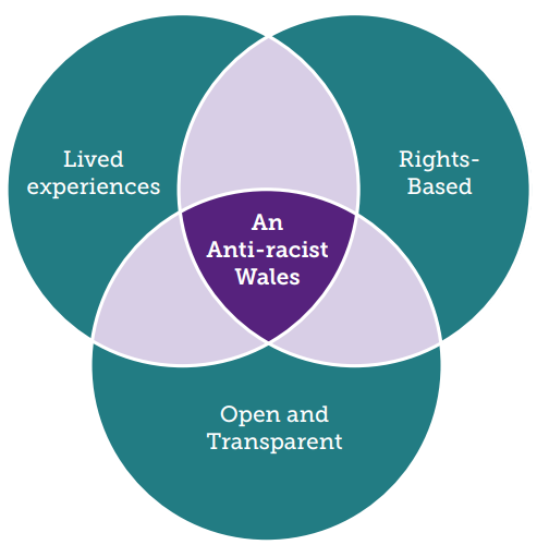 3 overlapping circles An anti-racist Wales in the middle where the 3 circles overlap. Top left circle: Lived experiences Top right circle: Rights- based Bottom central circle: Open and Transparent