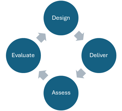 The teaching cycle - design deliver assess evaluate