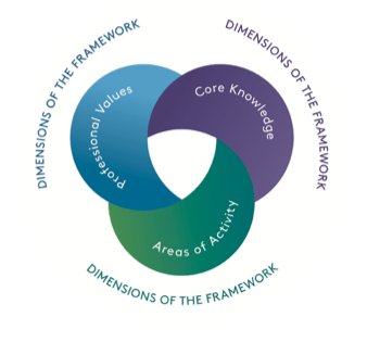 A decorative diagram setting out the intertwining dimensions of the PSF 2023: Professional Values in blue, Core Knowledge in purple, and Areas of Activity in green.