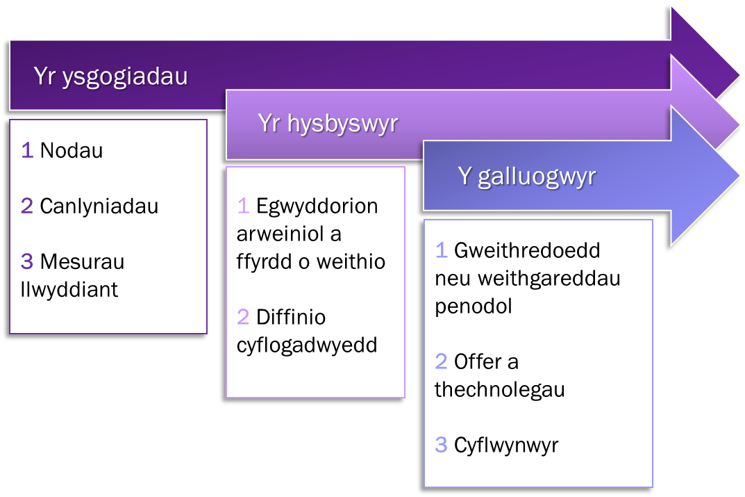 Diagram yn dangos 3 cydran; Yr ysgogiadau yw 1 Nodau, 2 Canlyniadau, 3 Mesurau llwyddiant. Yr hysbyswyr yw 1 Egwyddorion arweiniol a ffyrdd o weithio, 2 Diffinio cyflogadwyedd. Y galluogwyr yw 1 Gweithredoedd neu weithgareddau penodol, 2 Offer a thechnolegau a 3 Cyflwynwyr.