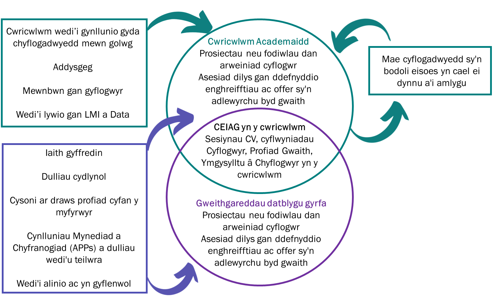 Cwricwlwm wedi’i gynllunio gyda chyflogadwyedd mewn golwg Addysgeg Mewnbwn gan gyflogwyr Wedi’i lywio gan LMI a Data Mae cyflogadwyedd sy'n bodoli eisoes yn cael ei dynnu a'i amlygu Cwricwlwm Academaidd Prosiectau neu fodiwlau dan arweiniad cyflogwr Asesiad dilys gan ddefnyddio enghreifftiau ac offer sy'n adlewyrchu byd gwaith Iaith gyffredin Dulliau cydlynol Cysoni ar draws profiad cyfan y myfyrwyr Cynlluniau Mynediad a Chyfranogiad (APPs) a dulliau wedi'u teilwra Wedi'i alinio ac yn gyflenwol Gweithgareddau datblygu gyrfa Prosiectau neu fodiwlau dan arweiniad cyflogwr Asesiad dilys gan ddefnyddio enghreifftiau ac offer sy'n adlewyrchu byd gwaith CEIAG yn y cwricwlwm Sesiynau CV, cyflwyniadau Cyflogwyr, Profiad Gwaith, Ymgysylltu â Chyflogwyr yn y cwricwlwm Cwricwlwm wedi’i gynllunio gyda chyflogadwyedd mewn golwg Addysgeg Mewnbwn gan gyflogwyr Wedi’i lywio gan LMI a Data Mae cyflogadwyedd sy'n bodoli eisoes yn cael ei dynnu a'i amlygu Cwricwlwm Academaidd Prosiectau neu fodiwlau dan arweiniad cyflogwr Asesiad dilys gan ddefnyddio enghreifftiau ac offer sy'n adlewyrchu byd gwaith Iaith gyffredin Dulliau cydlynol Cysoni ar draws profiad cyfan y myfyrwyr Cynlluniau Mynediad a Chyfranogiad (APPs) a dulliau wedi'u teilwra Wedi'i alinio ac yn gyflenwol Gweithgareddau datblygu gyrfa Prosiectau neu fodiwlau dan arweiniad cyflogwr Asesiad dilys gan ddefnyddio enghreifftiau ac offer sy'n adlewyrchu byd gwaith CEIAG yn y cwricwlwm Sesiynau CV, cyflwyniadau Cyflogwyr, Profiad Gwaith, Ymgysylltu â Chyflogwyr yn y cwricwlwm