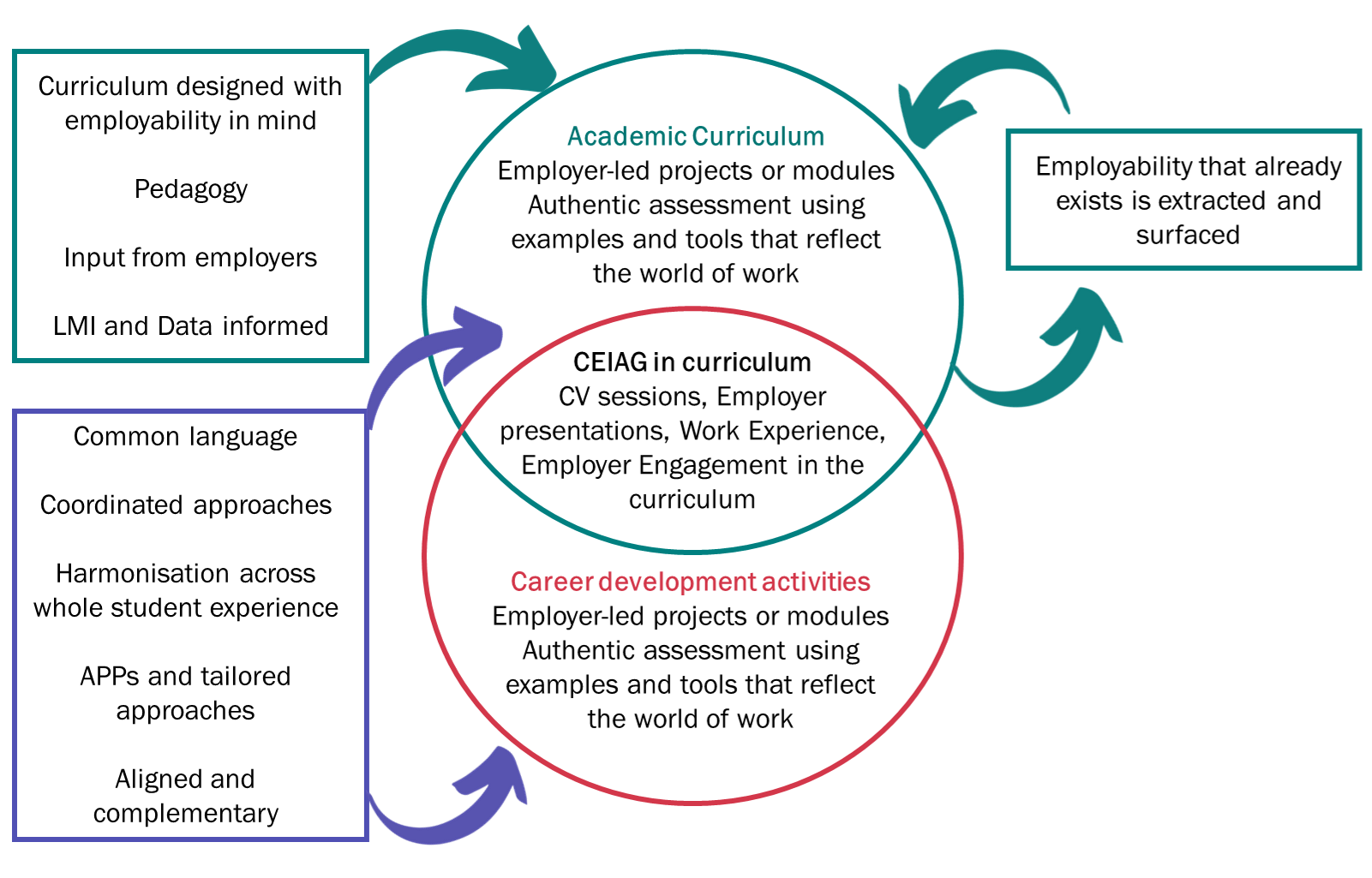 A Venn diagram to show that employability can be embedded into 1. Academic Curriculum e.g., Employer-let projects or modules Authentic assessment using examples and tools that reflect the world of work. 2. Career development activities e.g., Employer-let projects or modules Authentic assessment using examples and tools that reflect the world of work. With a crossover of CEIAG in curriculum e.g., CV sessions, Employer presentations, Work Experience, Employer Engagement in the curriculum.