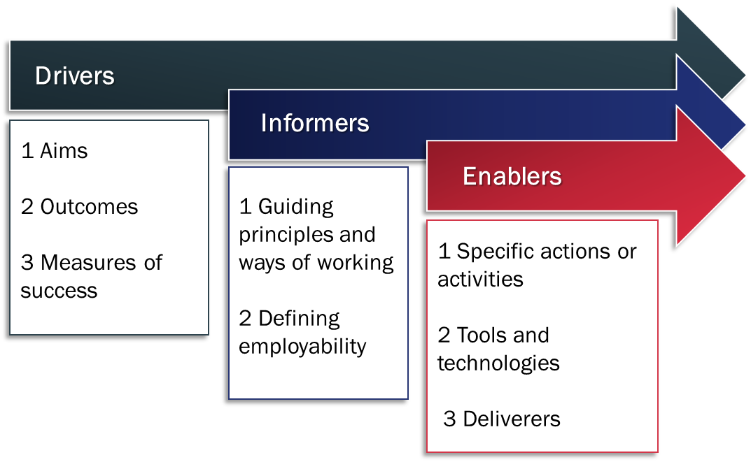 A diagram showing 3 components; Drivers are 1 Aims, 2 Outcomes, 3 Measures of success. Informers are 1 Guiding principles and ways of working, 2 Defining employability. Enablers are 1 Specific actions or activities, 2 Tools and technologies and 3 Deliverers.