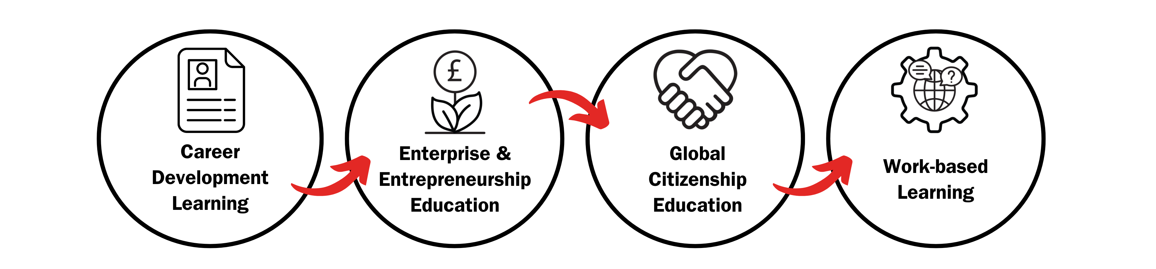 Employability threads, four circles that contain the employability thread icons. 