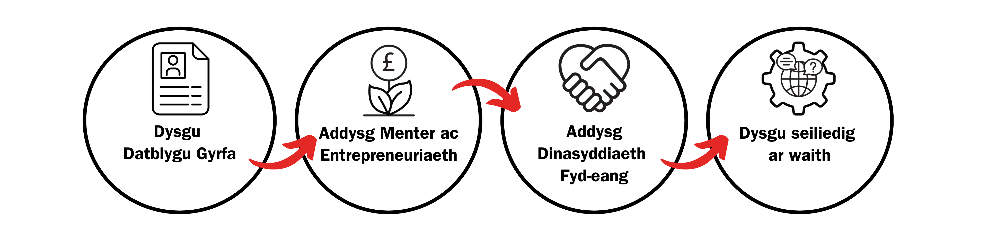 Four circles that display each of the four employability htread icons.