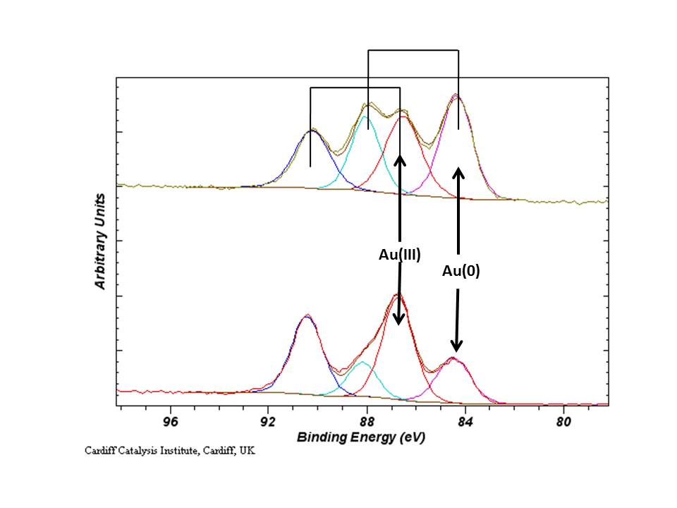 Reduction of HAuCl4.xH2O during XPS analysis.  Both Au(III) and Au(0) species are noted