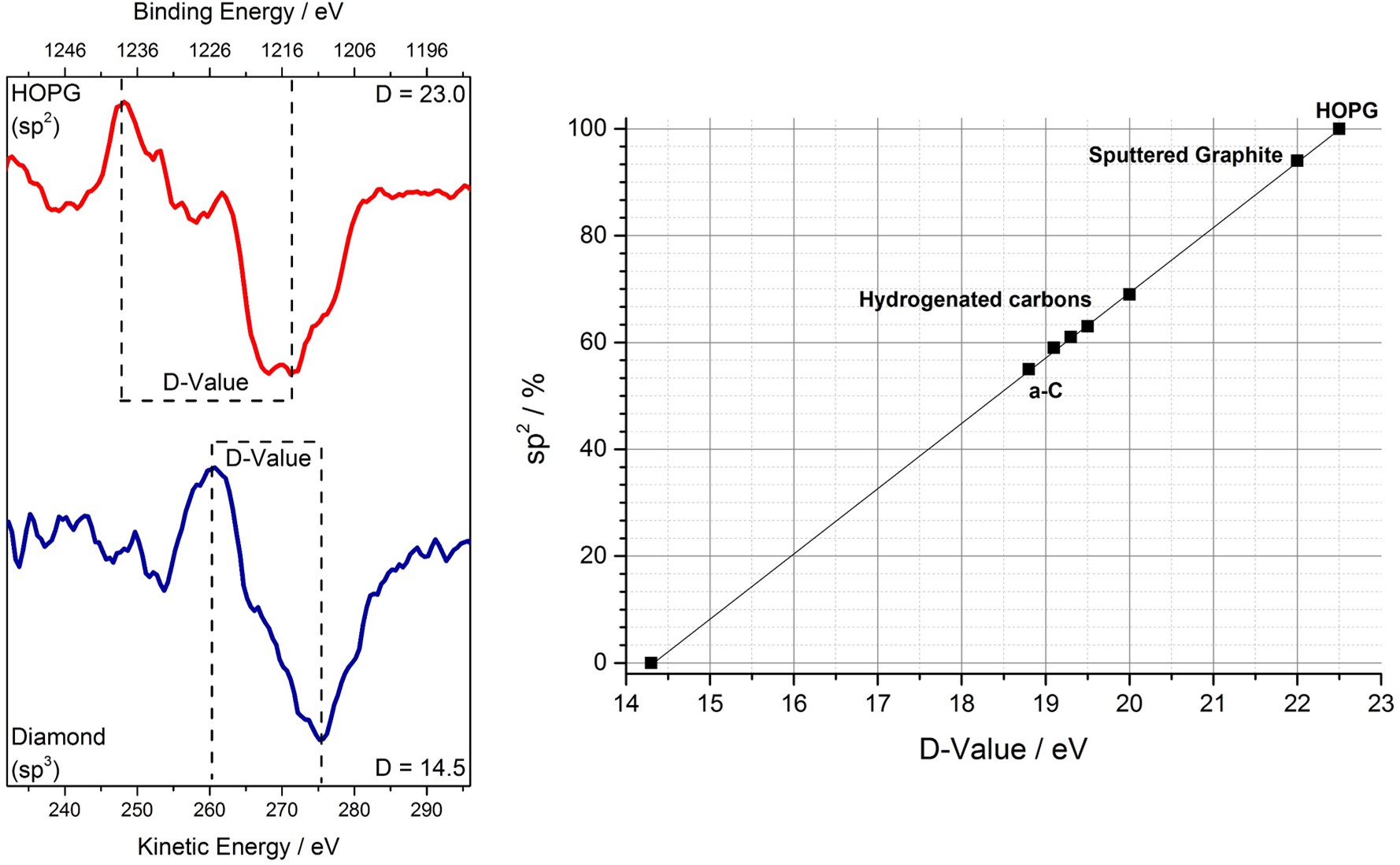 xps peak with sp2 and sp3