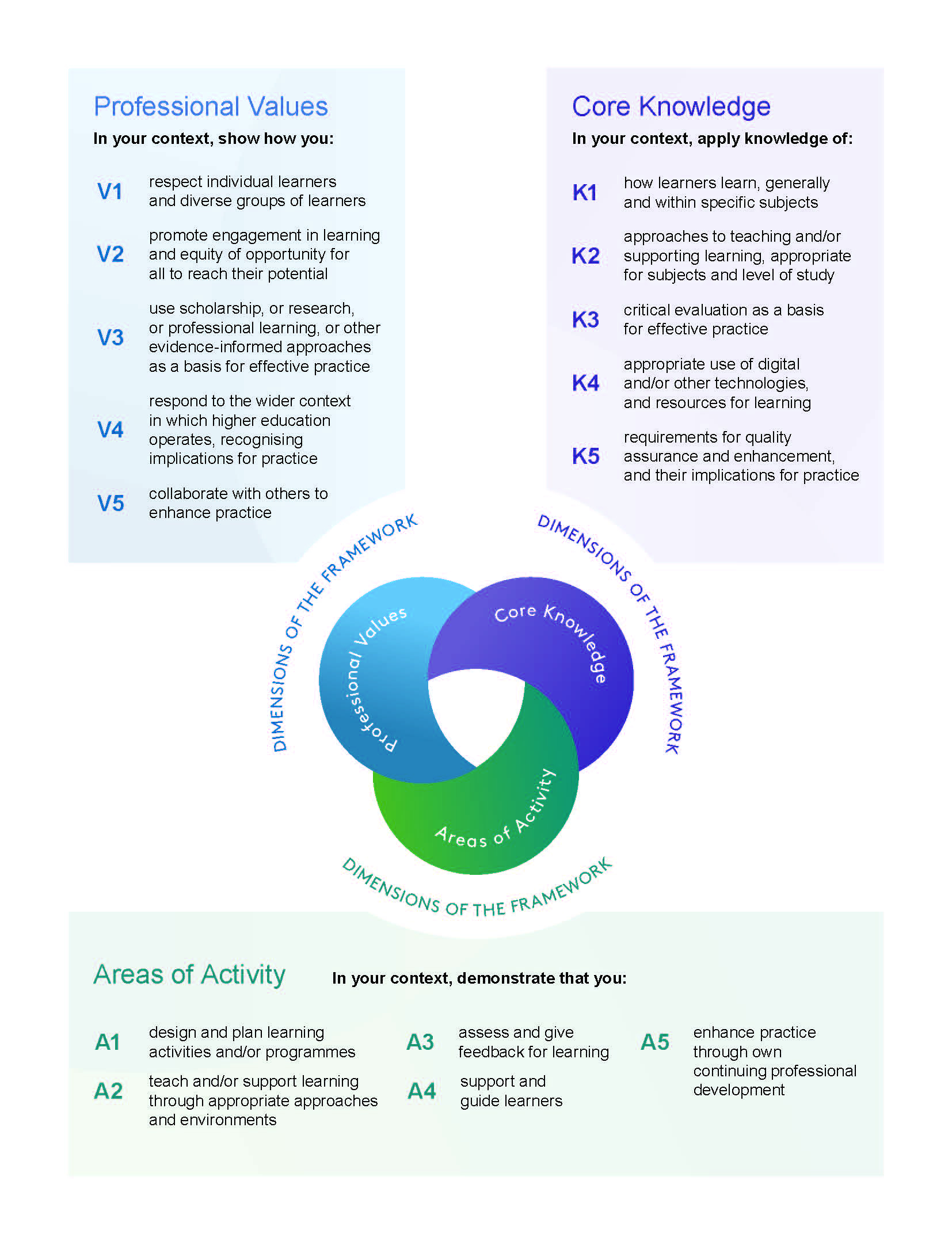 ProfessionalValues In your context, show how you: V1 respect individual learners and diverse groups of learners V2 promote engagement in learning and equity of opportunity for all to reach their potential V3 use scholarship, or research, or professional learning, or other evidence-informed approaches as a basis for effective practice V4 respond to the wider context in which higher education operates, recognising implications for practice V5 collaborate with others to enhance practice Core Knowledge In your context, apply knowledge of: K1 how learners learn, generally and within specific subjects K2 approaches to teaching and/or supporting learning, appropriate for subjects and level of study K3 critical evaluation as a basis for effective practice K4 appropriate use of digital and/or other technologies, and resources for learning K5 requirements for quality assurance and enhancement, and their implications for practice Areas of Activity In your context, demonstrate that you: A1 design and plan learning activities and/or programmes A2 teach and/or support learning through appropriate approaches and environments A3 assess and give feedback for learning A4 support and guide learners A5 enhance practice through own continuing professional development