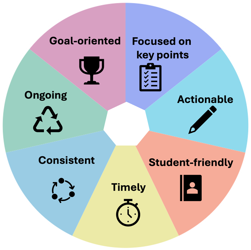 Graphic wheel illustrating the seven hallmarks of effective feedback.