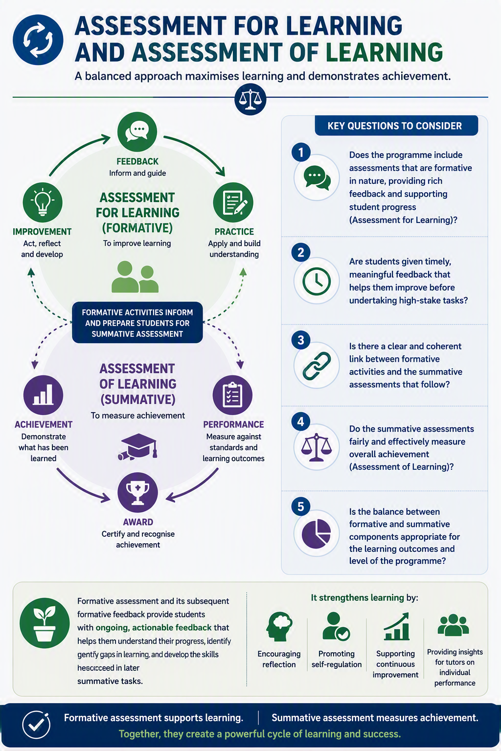 Infographic illustrating the relationship between Assessment for Learning (formative assessment) and Assessment of Learning (summative assessment). Formative assessment uses feedback, practice and improvement to support learning, while summative assessment measures achievement, performance and award outcomes. The graphic emphasises that formative activities prepare students for summative assessment and that a balanced approach maximises learning and demonstrates achievement.
