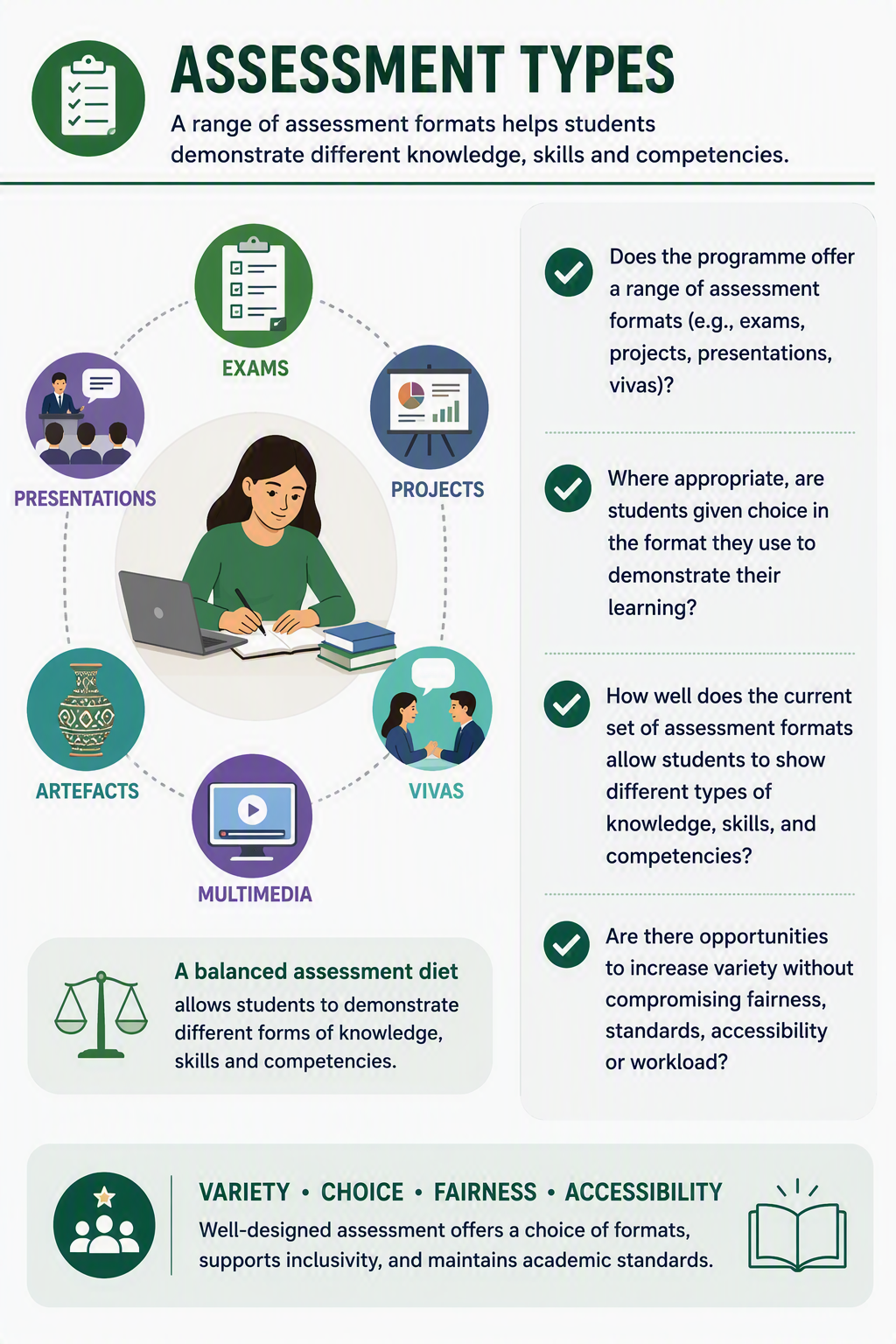 Assessment Types infographic showing how a range of assessment formats helps students demonstrate different knowledge, skills and competencies. Examples include exams, projects, presentations, vivas, multimedia assessments and artefacts. The graphic emphasises a balanced assessment diet, student choice where appropriate, and the principles of variety, choice, fairness and accessibility.