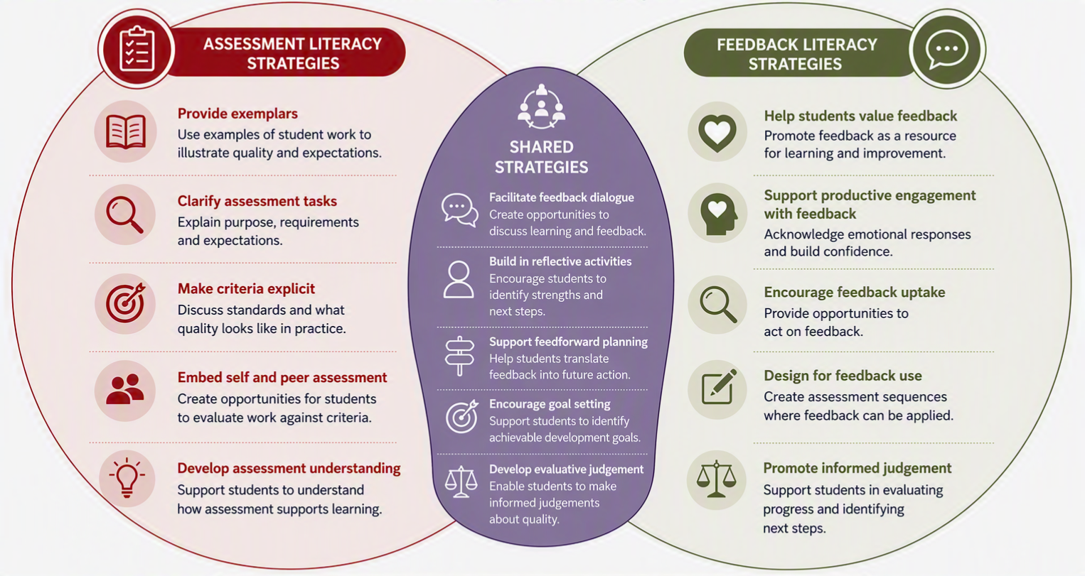 Venn diagram showing evidence-informed strategies that develop students' assessment literacy and feedback literacy, including overlapping practices such as reflection, feedback dialogue and evaluative judgement.