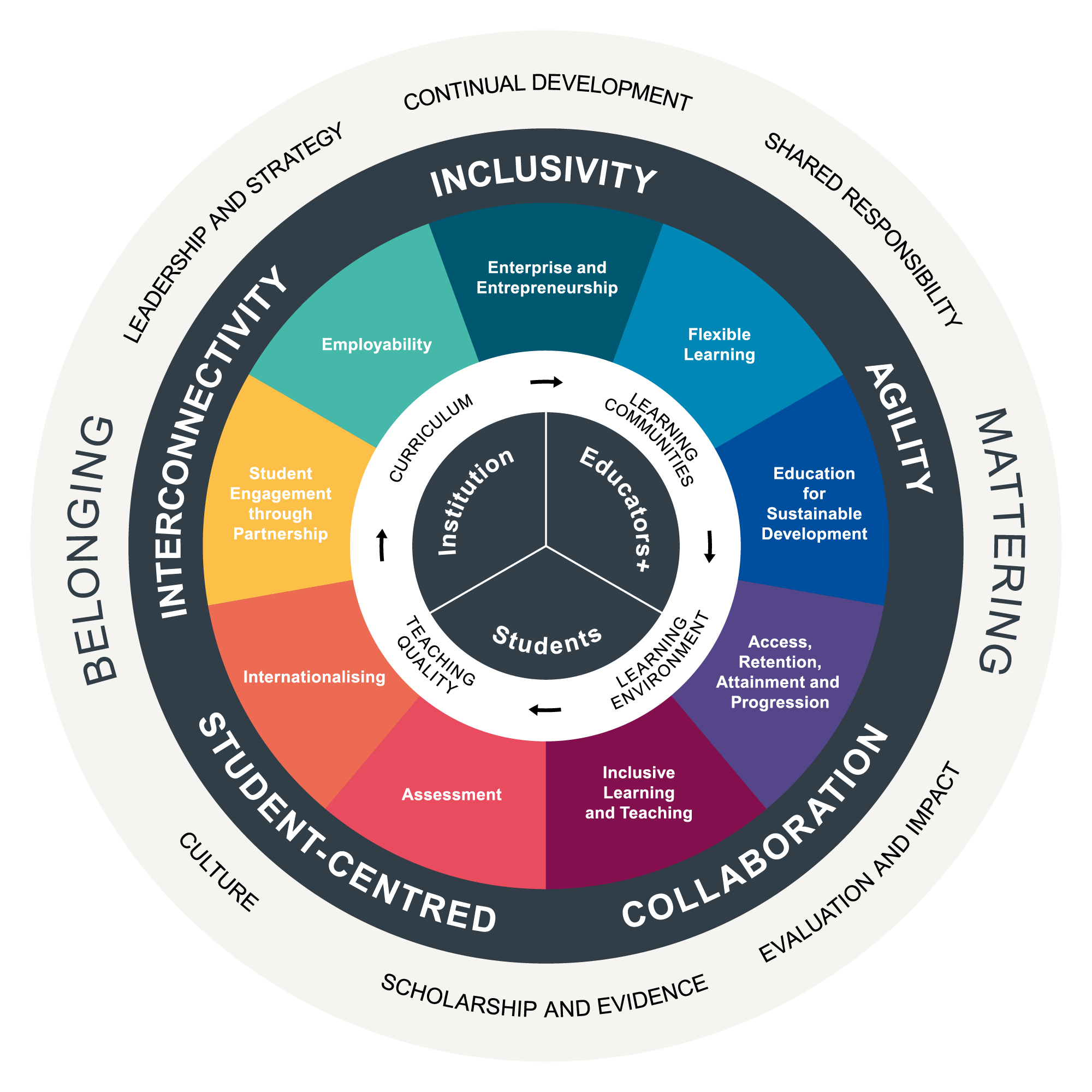Framework for enhancing student success dial -text available at https://advance-he.org/knowledge-hub/framework-enhancing-student-success-higher-education/