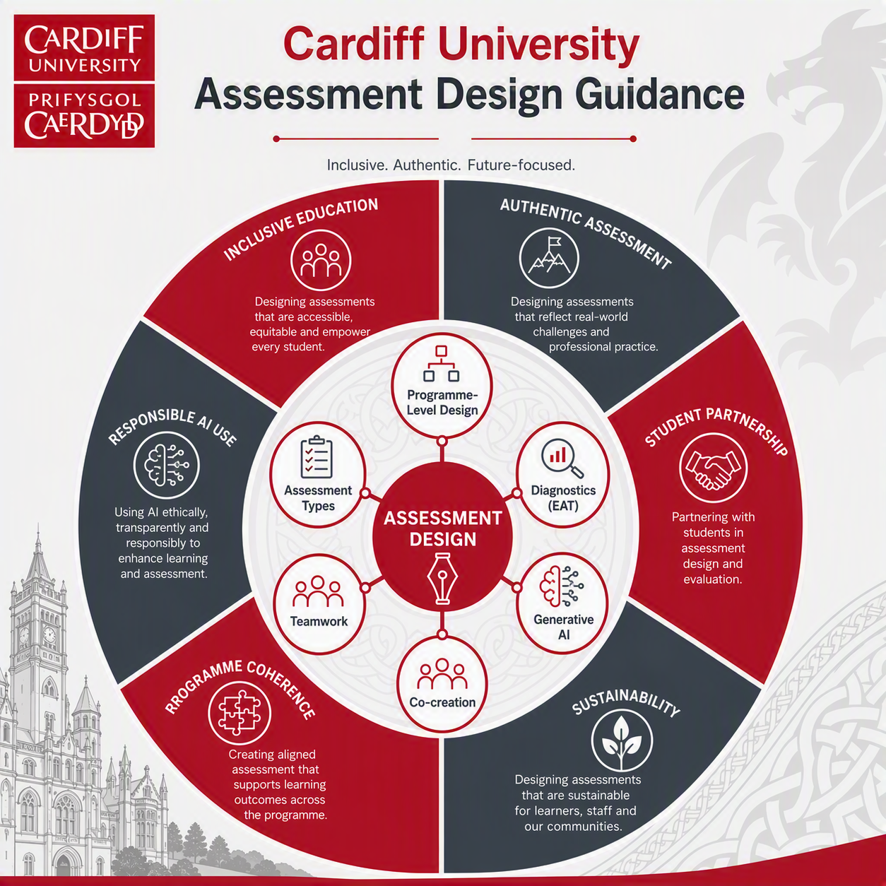 Cardiff University Assessment Design Guidance infographic showing six key assessment principles arranged around assessment design: inclusive education, authentic assessment, student partnership, sustainability, programme coherence, and responsible AI use. At the centre are programme-level design, diagnostics, generative AI, co-creation, teamwork, and assessment types, with the overarching themes of inclusive, authentic, and future-focused assessment.