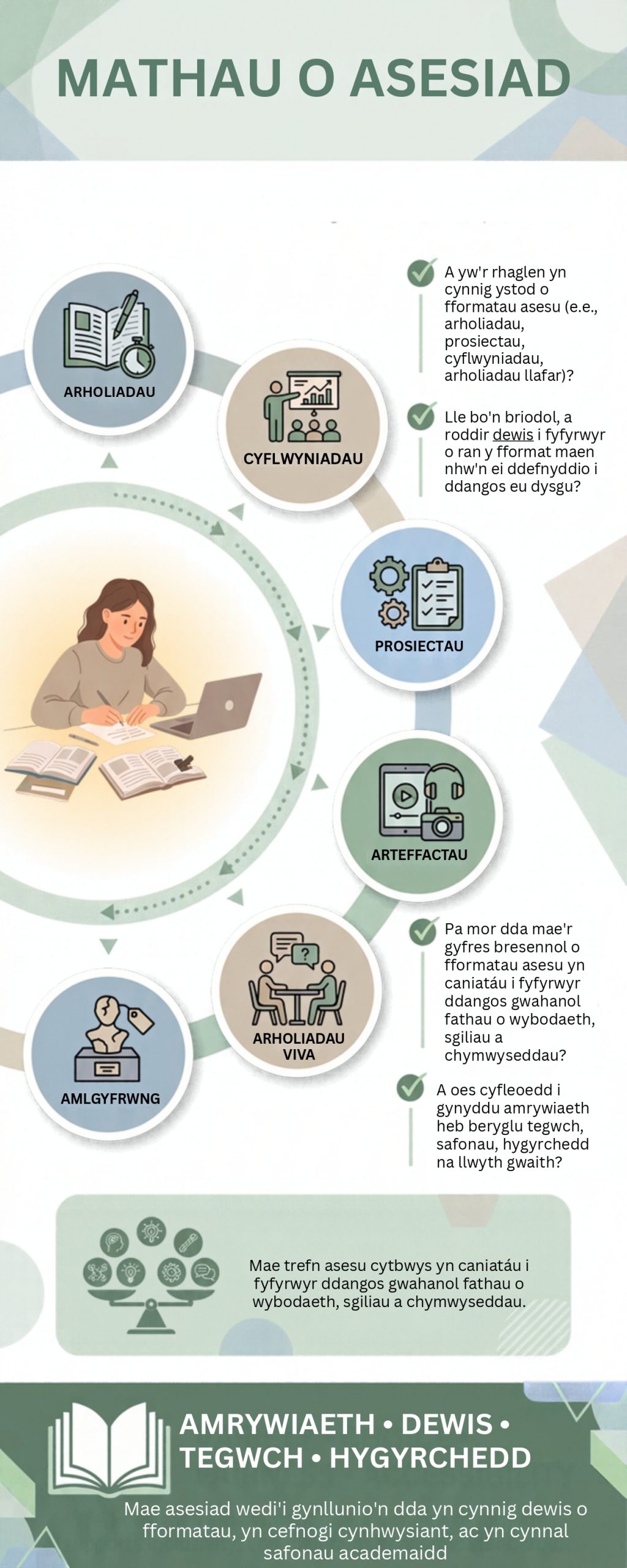 Assessment Types infographic showing how a range of assessment formats helps students demonstrate different knowledge, skills and competencies. Examples include exams, projects, presentations, vivas, multimedia assessments and artefacts. The graphic emphasises a balanced assessment diet, student choice where appropriate, and the principles of variety, choice, fairness and accessibility.