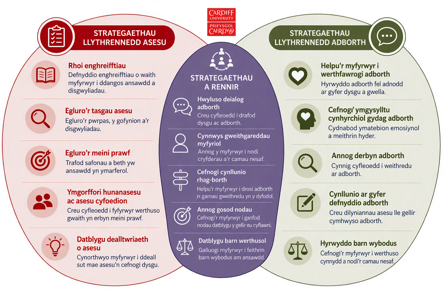 Diagram Venn yn dangos strategaethau'n seiliedig ar dystiolaeth sy'n datblygu llythrennedd asesu a llythrennedd adborth myfyrwyr, gan gynnwys arferion sy'n gorgyffwrdd fel myfyrio, deialog adborth a barn werthusol.