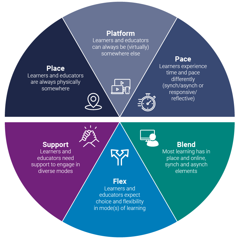 Jisc's 6 pillars of