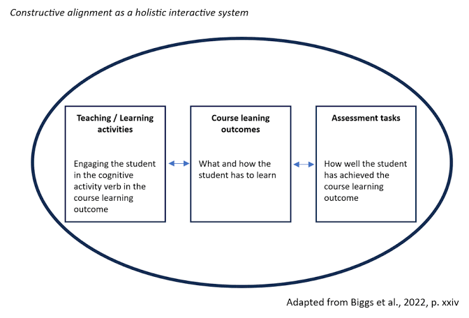 Shows the link between teaching and learning activities, course learning outcomes and assessment tasks