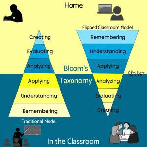 Two blloms pyramids demonstrating the difference between traditional and flipped learning, where in flipped learning the basic levels happen before the session