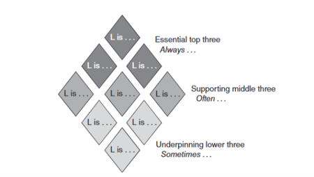 Diamond shapre with essential top three items, supporting middle three and useful bottom three