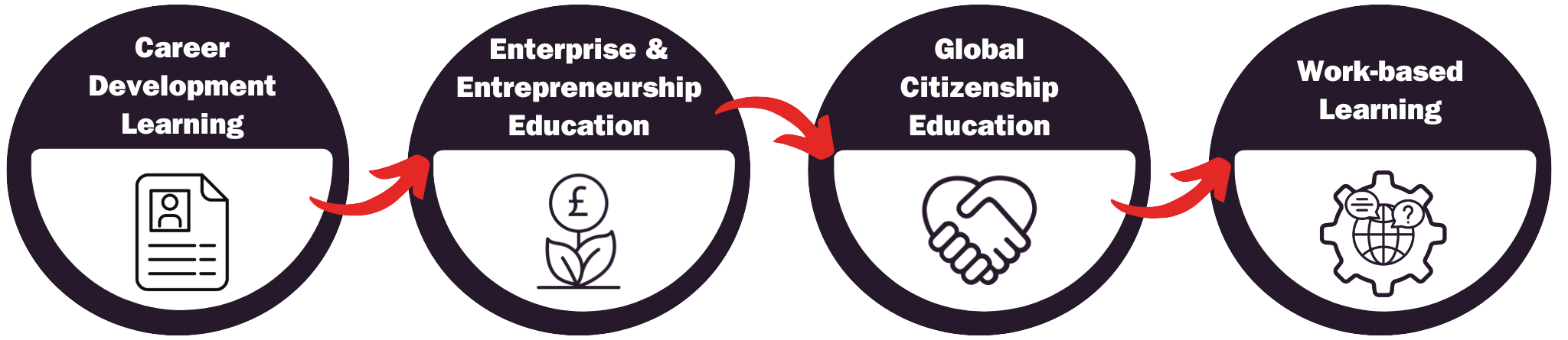 Icons to show the 4 threads: Career Development learning, Enterprise and Entrepreneurship education, Global Citizenship education and Work-Based learning