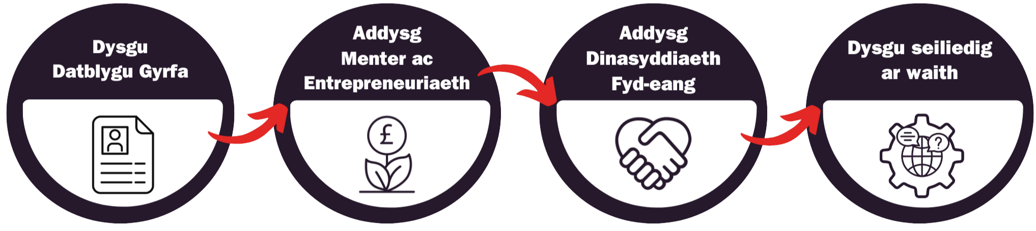 Iconau i ddangos y 4 edefyn: dysgu Datblygiad Gyrfa, addysg Menter ac Entrepreneuriaeth, addysg Dinasyddiaeth Fyd-eang a dysgu yn y Gwaith.