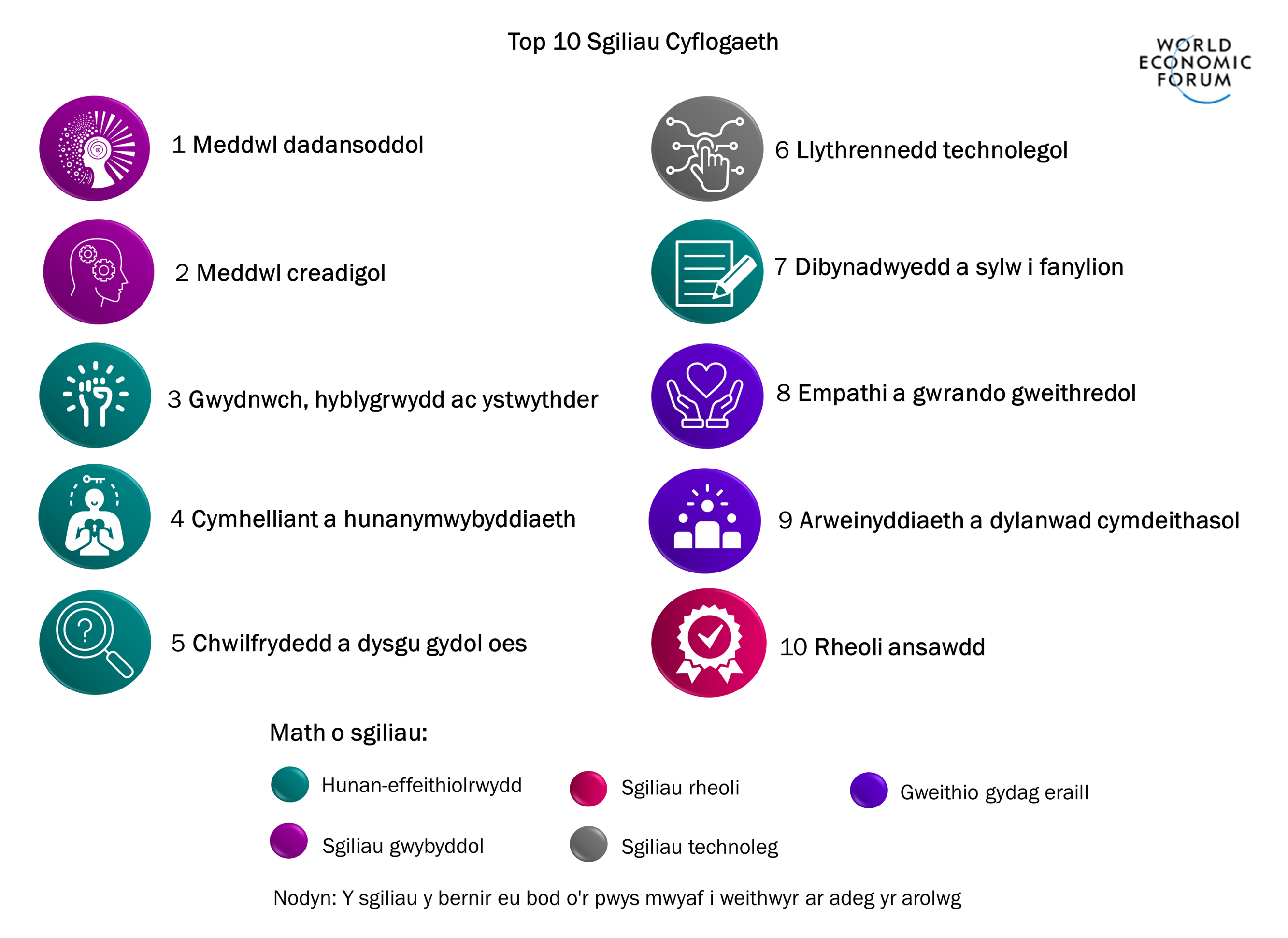 Sgiliau 10 uchaf 1 Meddwl dadansoddol (sgil wybyddol) 2 Meddwl creadigol (sgiliau gwybyddol) 3 Gwydnwch, hyblygrwydd ac ystwythder (sgil hunaneffeithiolrwydd) 4 Cymhelliant a hunanymwybyddiaeth (sgil hunan-effeithiolrwydd) 5 Chwilfrydedd a dysgu gydol oes (sgil hunan-effeithiolrwydd) 6 Llythrennedd technolegol (sgil technolegol) 7 Dibynadwyedd a sylw i fanylion (sgil hunan-effeithiolrwydd) 8 Empathi a gwrando gweithredol (y gallu i weithio gydag eraill) 9 Arweinyddiaeth a dylanwad cymdeithasol (gallu i weithio gydag eraill) 9 Arweinyddiaeth a dylanwad cymdeithasol (gallu i weithio gyda nhw eraill) 10 Rheoli ansawdd (sgil rheoli)