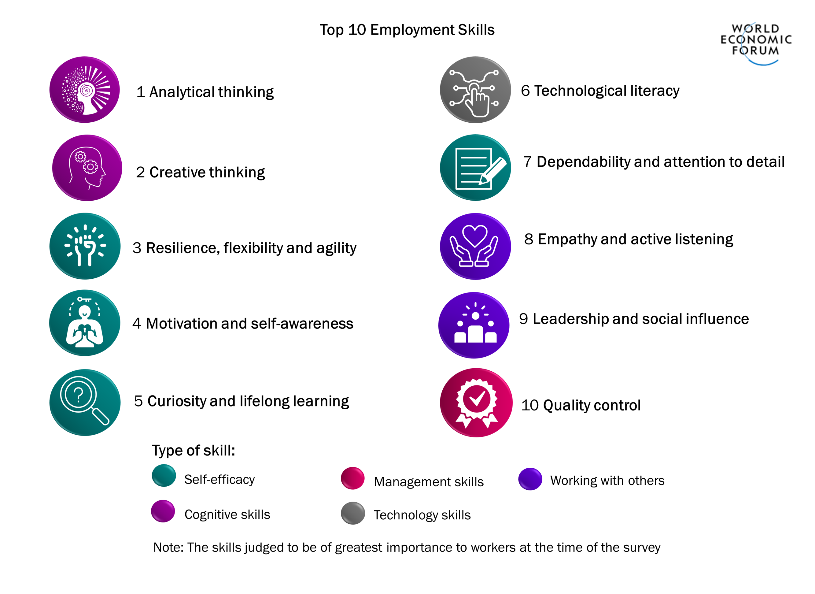 Top 10 skills of 2023 1 Analytical thinking (cognitive skill) 2 Creative thinking (cognitive skill) 3 Resilience, flexibility and agility (self-efficacy skill) 4 Motivation and self-awareness (self-efficacy skill) 5 Curiosity and lifelong learning (self-efficacy skill) 6 Technological literacy (technological skill) 7 Dependability and attention to detail (self-efficacy skill) 8 Empathy and active listening (ability to work with others) 9 Leadership and social influence (ability to work with others) 10 Quality control (management skill)