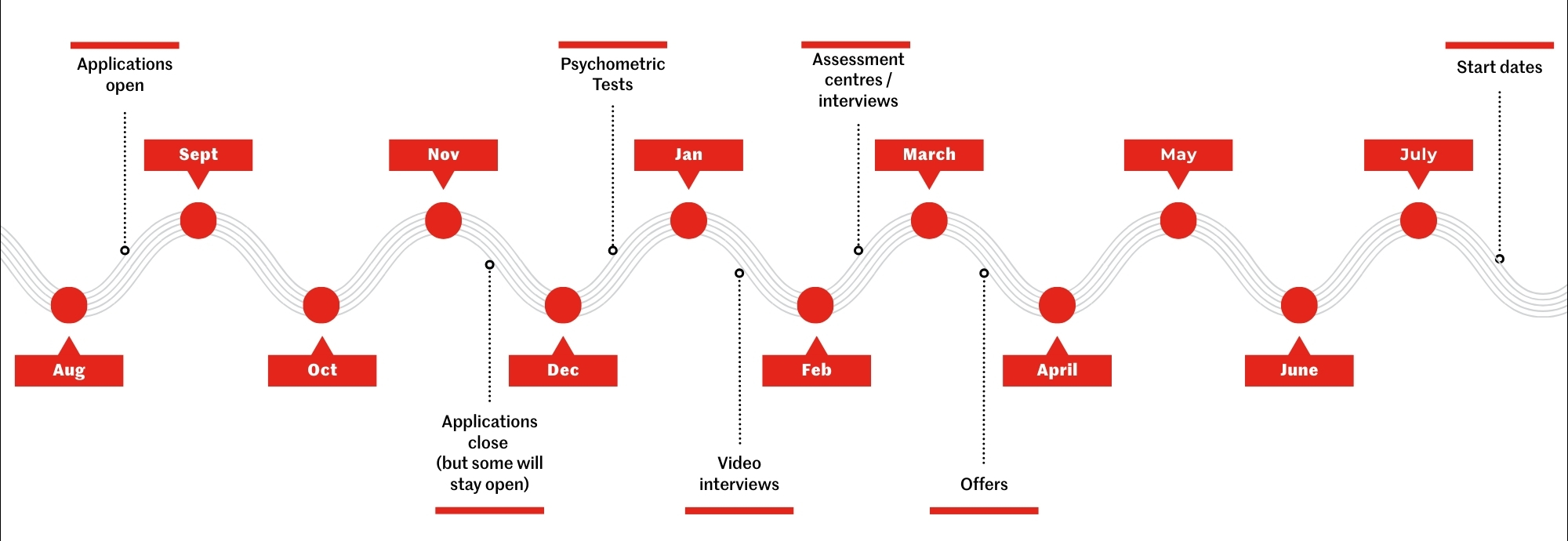 Illustration of a typical placement and ‘graduate scheme’ recruitment timeline.